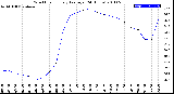 Milwaukee Weather Wind Chill<br>Hourly Average<br>(24 Hours)