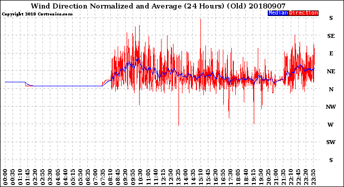 Milwaukee Weather Wind Direction<br>Normalized and Average<br>(24 Hours) (Old)