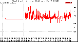 Milwaukee Weather Wind Direction<br>Normalized<br>(24 Hours) (Old)