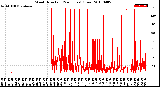 Milwaukee Weather Wind Direction<br>(24 Hours) (Raw)