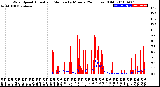 Milwaukee Weather Wind Speed<br>Actual and Median<br>by Minute<br>(24 Hours) (Old)