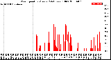 Milwaukee Weather Wind Speed<br>by Minute<br>(24 Hours) (Old)