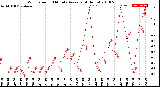 Milwaukee Weather Wind Speed<br>10 Minute Average<br>(4 Hours)