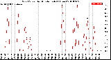 Milwaukee Weather Wind Speed<br>by Minute mph<br>(1 Hour)