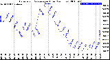 Milwaukee Weather Barometric Pressure<br>per Hour<br>(24 Hours)