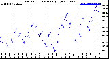 Milwaukee Weather Barometric Pressure<br>Daily High