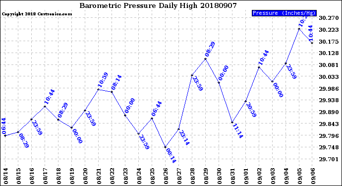 Milwaukee Weather Barometric Pressure<br>Daily High