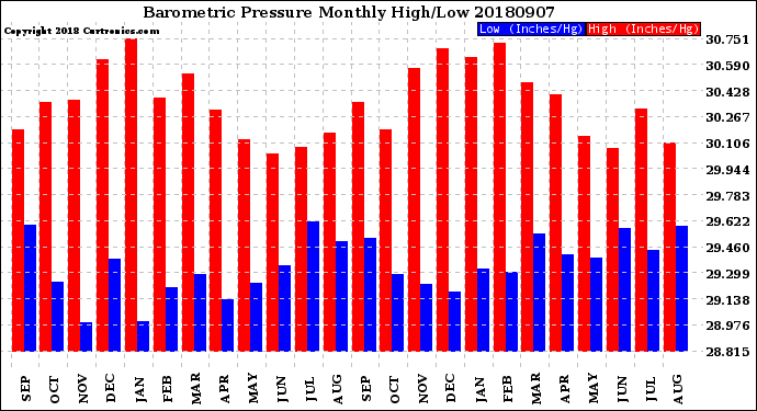 Milwaukee Weather Barometric Pressure<br>Monthly High/Low