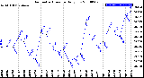 Milwaukee Weather Barometric Pressure<br>Daily Low