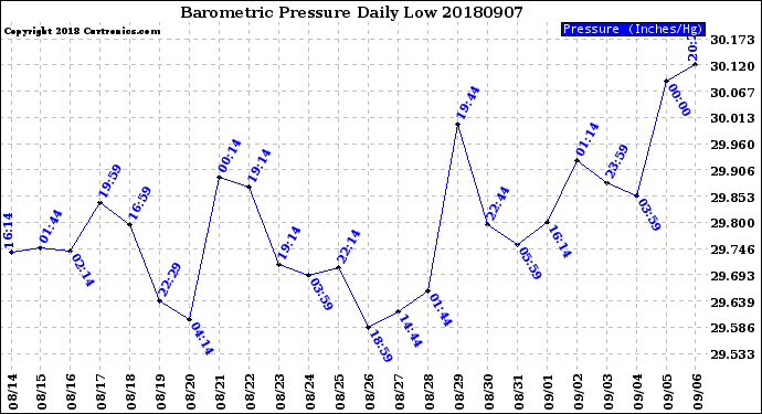 Milwaukee Weather Barometric Pressure<br>Daily Low