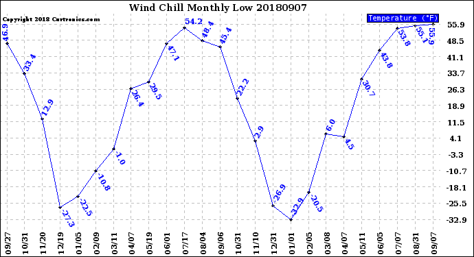 Milwaukee Weather Wind Chill<br>Monthly Low