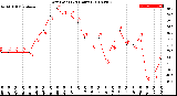 Milwaukee Weather Dew Point<br>(24 Hours)