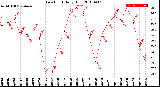 Milwaukee Weather Dew Point<br>Daily High