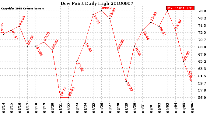 Milwaukee Weather Dew Point<br>Daily High