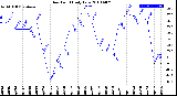 Milwaukee Weather Dew Point<br>Daily Low