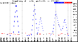 Milwaukee Weather Evapotranspiration<br>vs Rain per Day<br>(Inches)