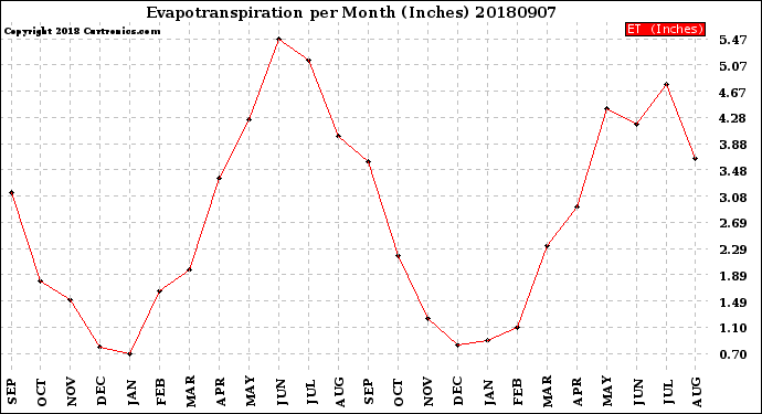 Milwaukee Weather Evapotranspiration<br>per Month (Inches)