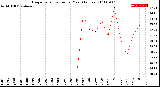 Milwaukee Weather Evapotranspiration<br>per Year (Inches)