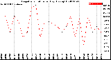 Milwaukee Weather Evapotranspiration<br>per Day (Ozs sq/ft)