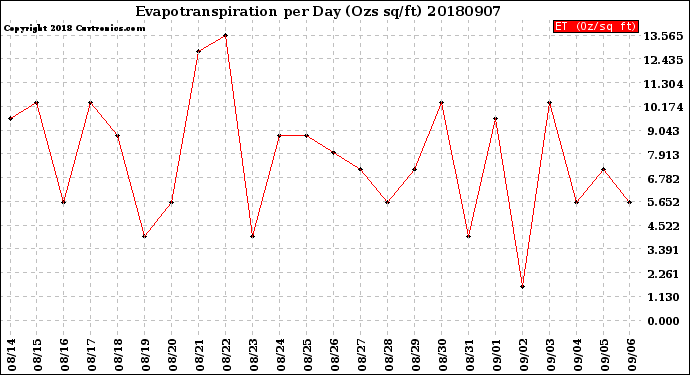 Milwaukee Weather Evapotranspiration<br>per Day (Ozs sq/ft)