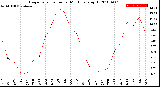 Milwaukee Weather Evapotranspiration<br>per Month (qts sq/ft)