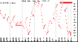 Milwaukee Weather Heat Index<br>Daily High