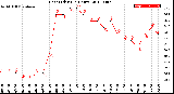 Milwaukee Weather Heat Index<br>(24 Hours)