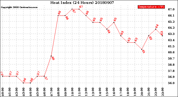 Milwaukee Weather Heat Index<br>(24 Hours)