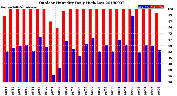 Milwaukee Weather Outdoor Humidity<br>Daily High/Low