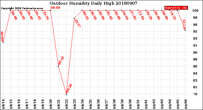 Milwaukee Weather Outdoor Humidity<br>Daily High