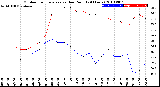 Milwaukee Weather Outdoor Temperature<br>vs Dew Point<br>(24 Hours)