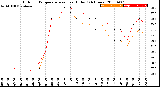 Milwaukee Weather Outdoor Temperature<br>vs Heat Index<br>(24 Hours)