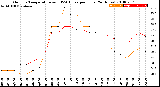 Milwaukee Weather Outdoor Temperature<br>vs THSW Index<br>per Hour<br>(24 Hours)