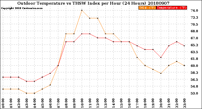 Milwaukee Weather Outdoor Temperature<br>vs THSW Index<br>per Hour<br>(24 Hours)