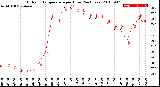 Milwaukee Weather Outdoor Temperature<br>per Hour<br>(24 Hours)