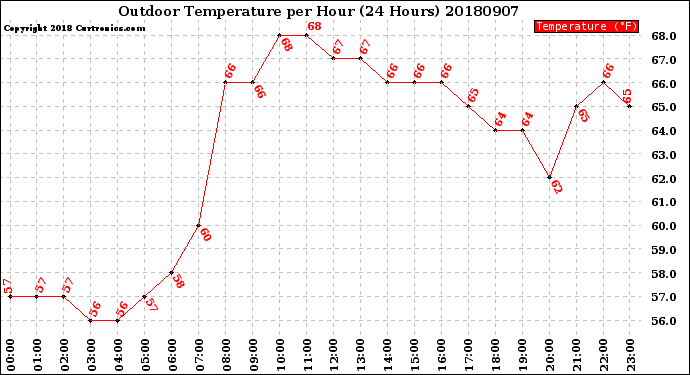 Milwaukee Weather Outdoor Temperature<br>per Hour<br>(24 Hours)