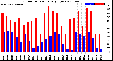 Milwaukee Weather Outdoor Temperature<br>Daily High/Low