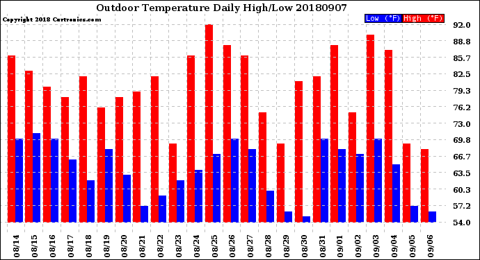 Milwaukee Weather Outdoor Temperature<br>Daily High/Low