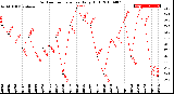 Milwaukee Weather Outdoor Temperature<br>Daily High