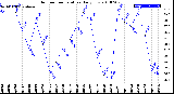 Milwaukee Weather Outdoor Temperature<br>Daily Low