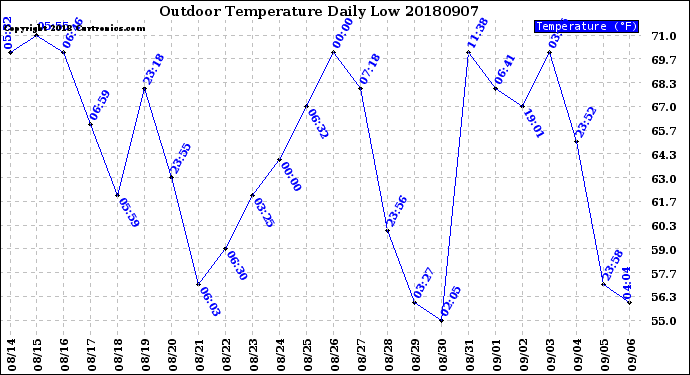 Milwaukee Weather Outdoor Temperature<br>Daily Low