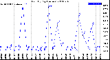 Milwaukee Weather Rain<br>By Day<br>(Inches)