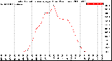 Milwaukee Weather Solar Radiation Average<br>per Hour<br>(24 Hours)