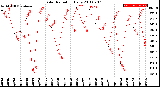 Milwaukee Weather Solar Radiation<br>Daily