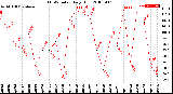 Milwaukee Weather THSW Index<br>Daily High