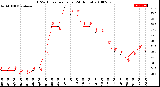 Milwaukee Weather THSW Index<br>per Hour<br>(24 Hours)