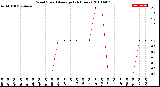 Milwaukee Weather Wind Speed<br>Average<br>(24 Hours)