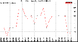 Milwaukee Weather Wind Direction<br>(By Day)