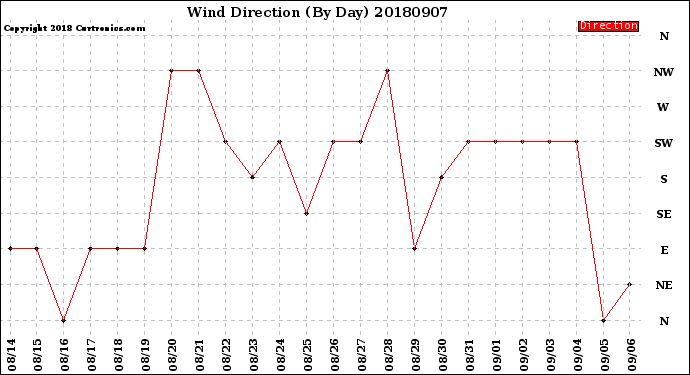 Milwaukee Weather Wind Direction<br>(By Day)