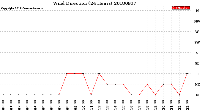 Milwaukee Weather Wind Direction<br>(24 Hours)